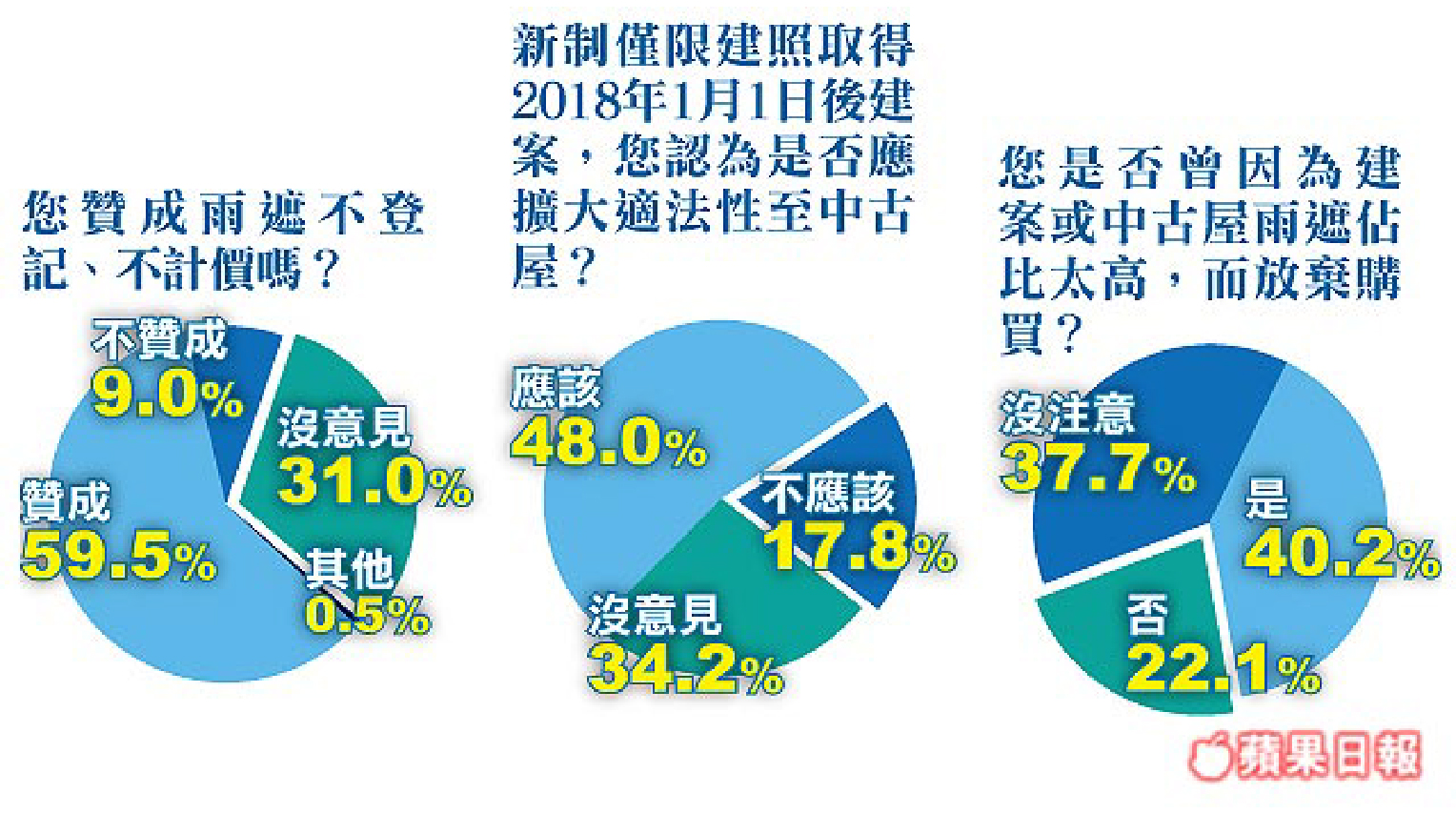 雨遮不登記 5成盼中古屋比照