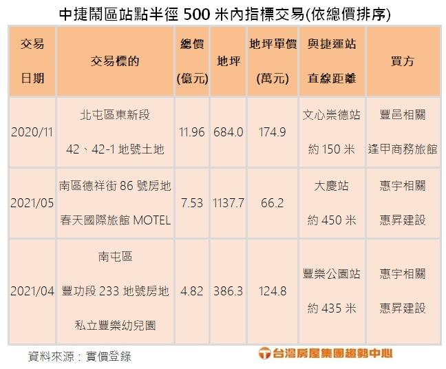 台中建商豪擲搶捷運土地 因全具備「三高」優勢