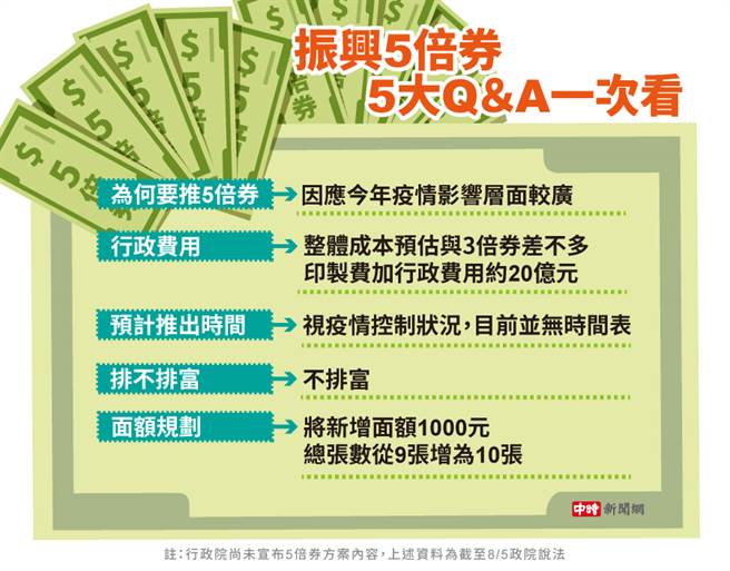5倍券要來了 6都最新加碼政策一次看